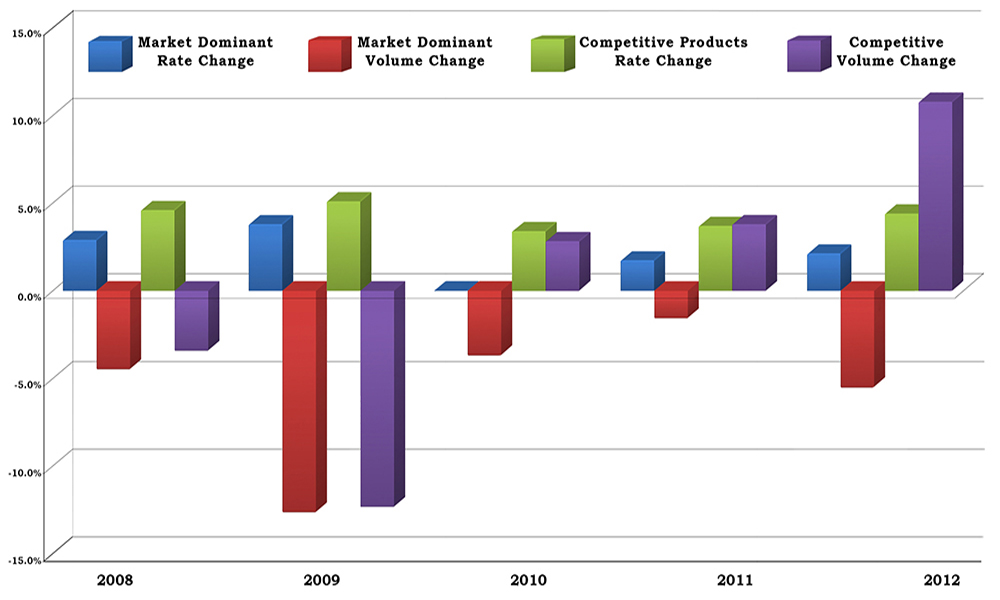 US Postal change in price via volume chart